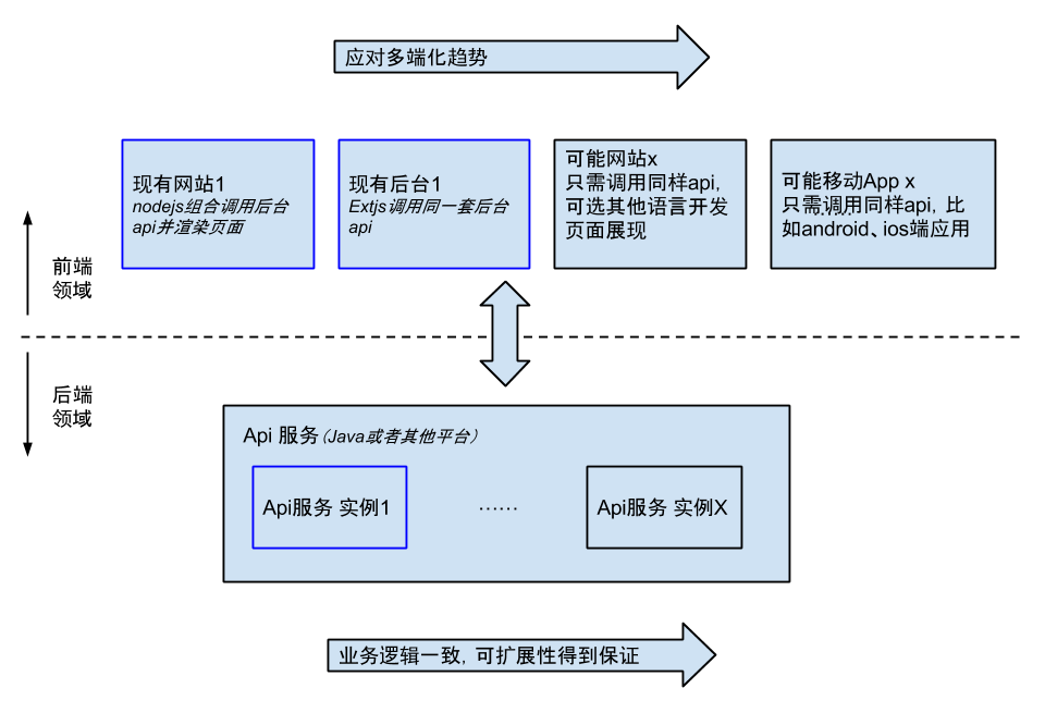 nodejs和java混合开发架构图